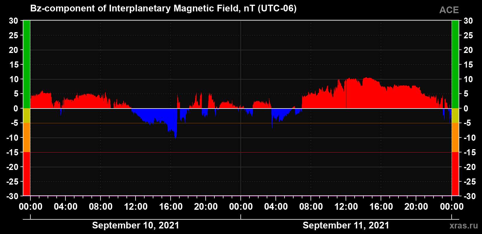 The Bz component of the solar wind magnetic field