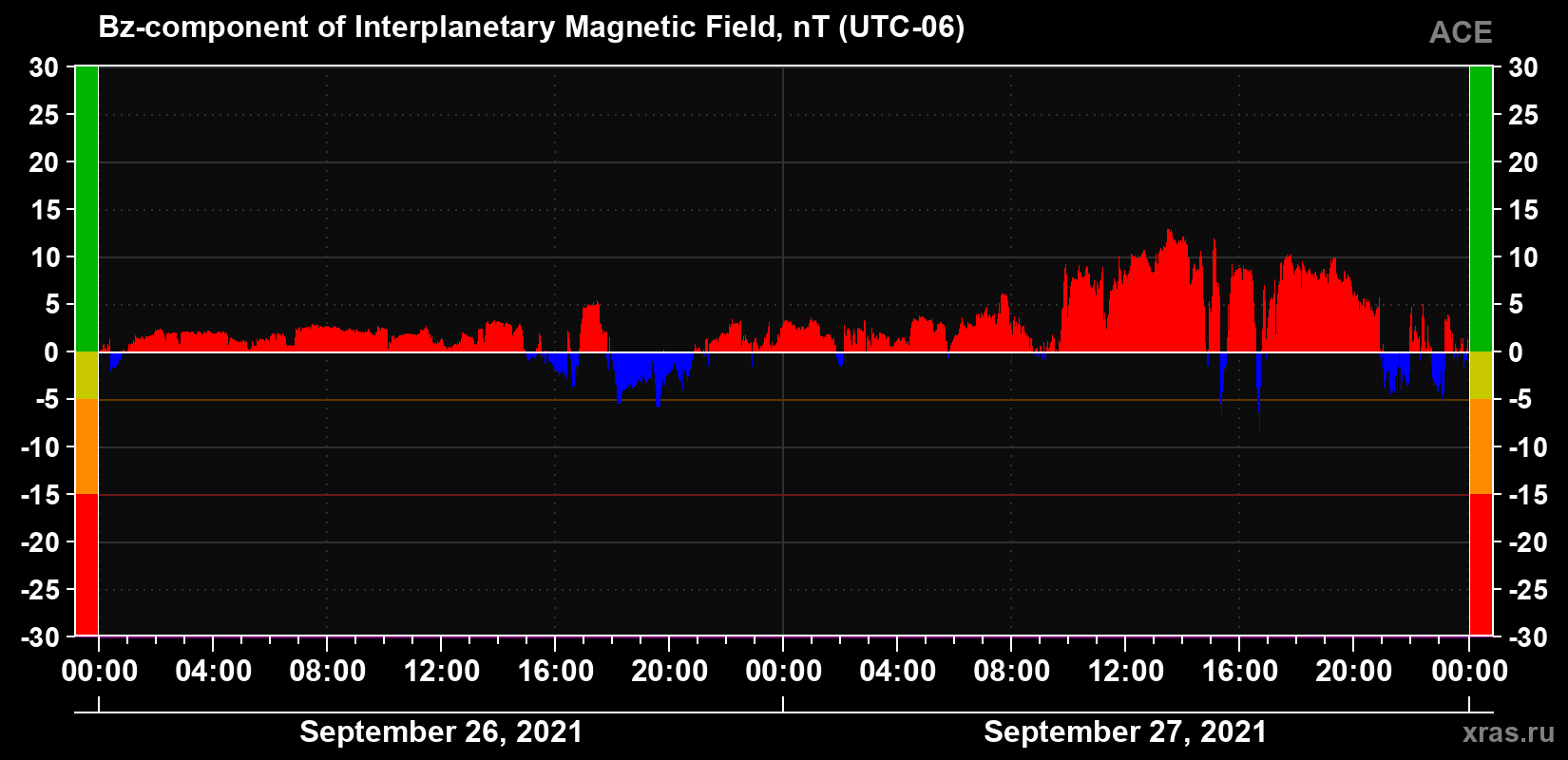 The Bz component of the solar wind magnetic field