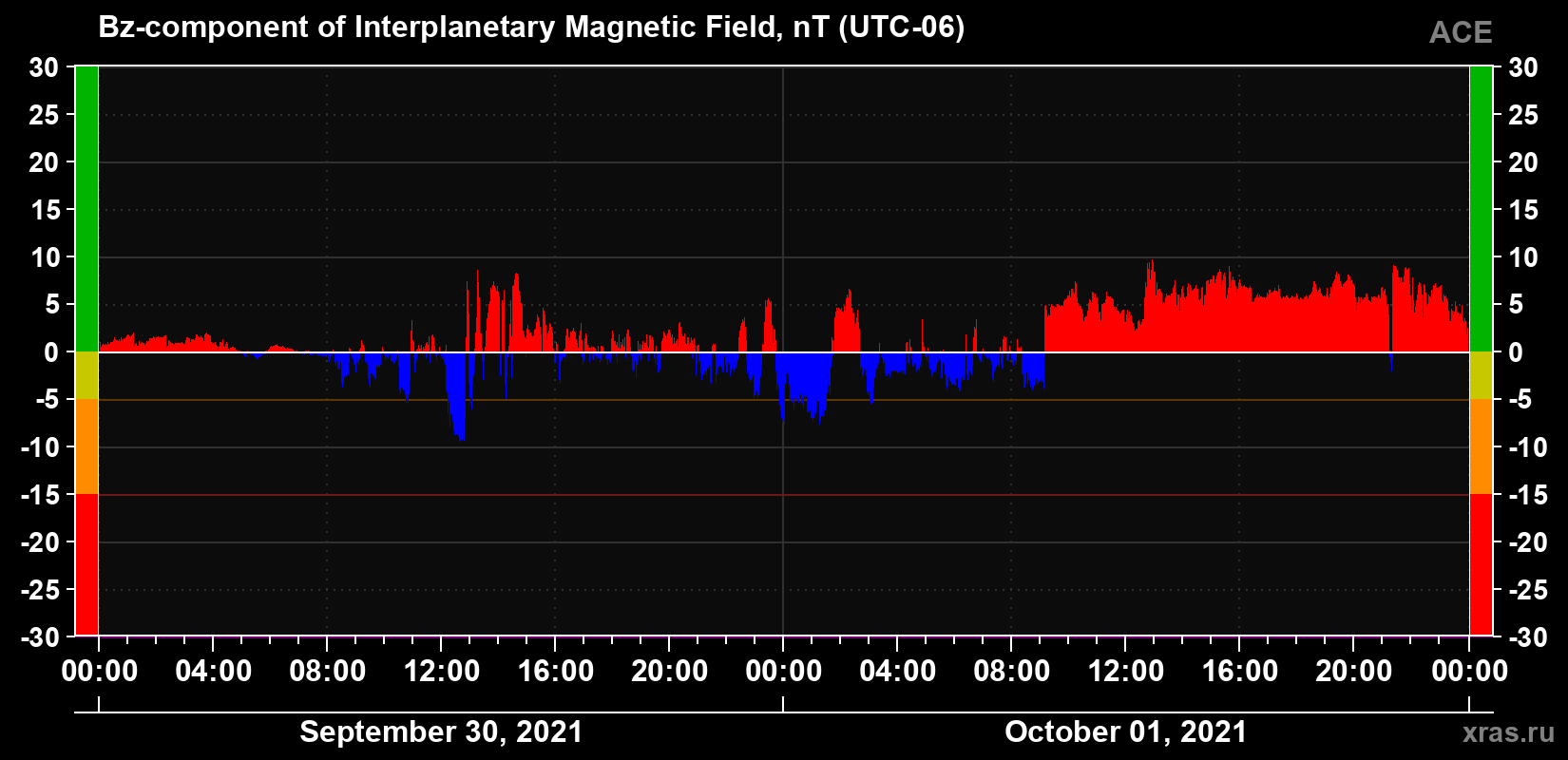 The Bz component of the solar wind magnetic field