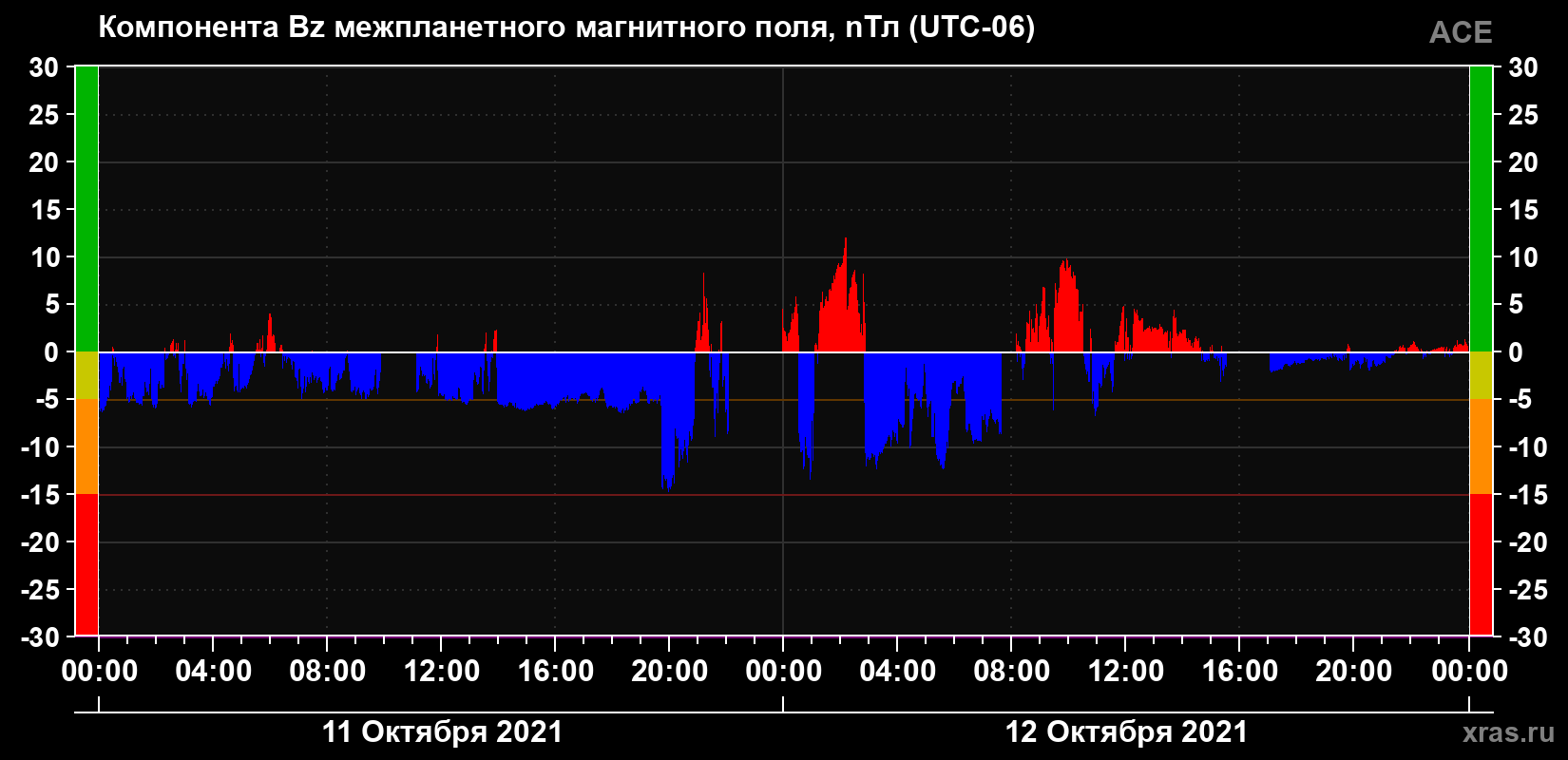 Компонента Bz магнитного поля солнечного ветра