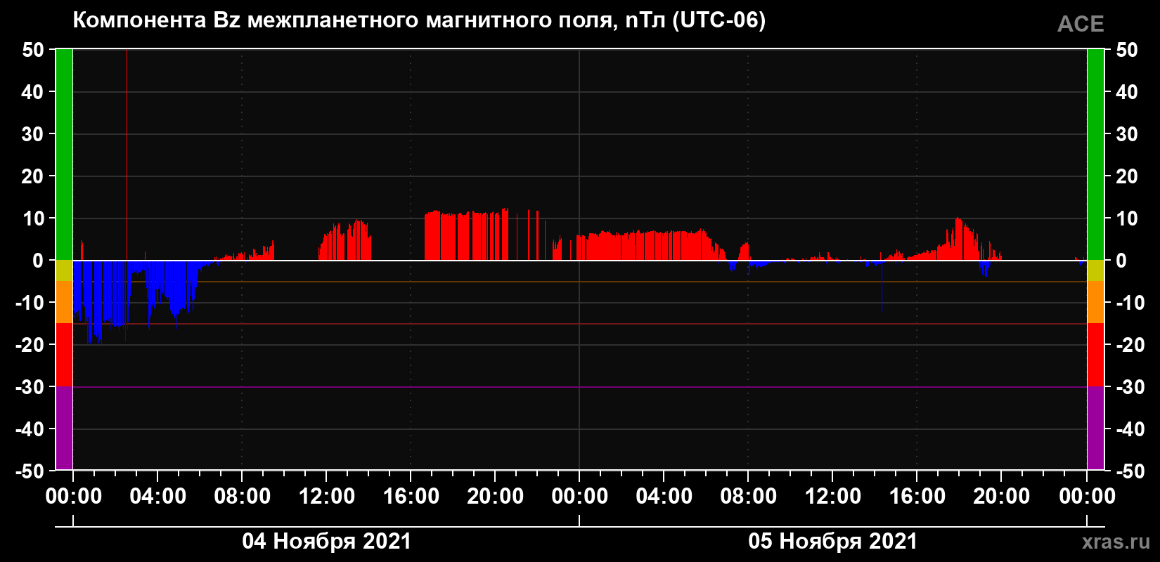 Компонента Bz магнитного поля солнечного ветра