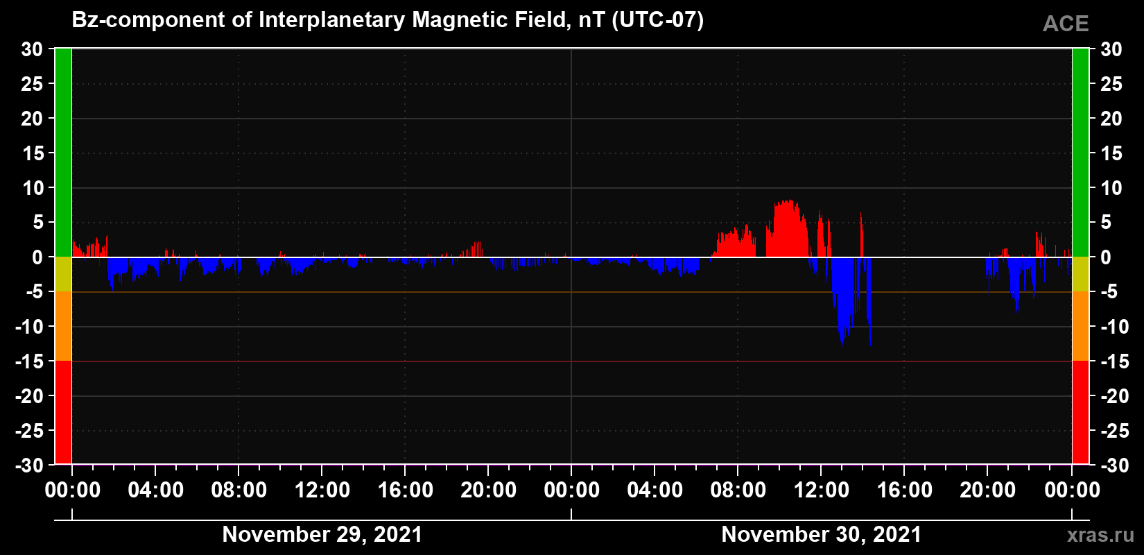 The Bz component of the solar wind magnetic field