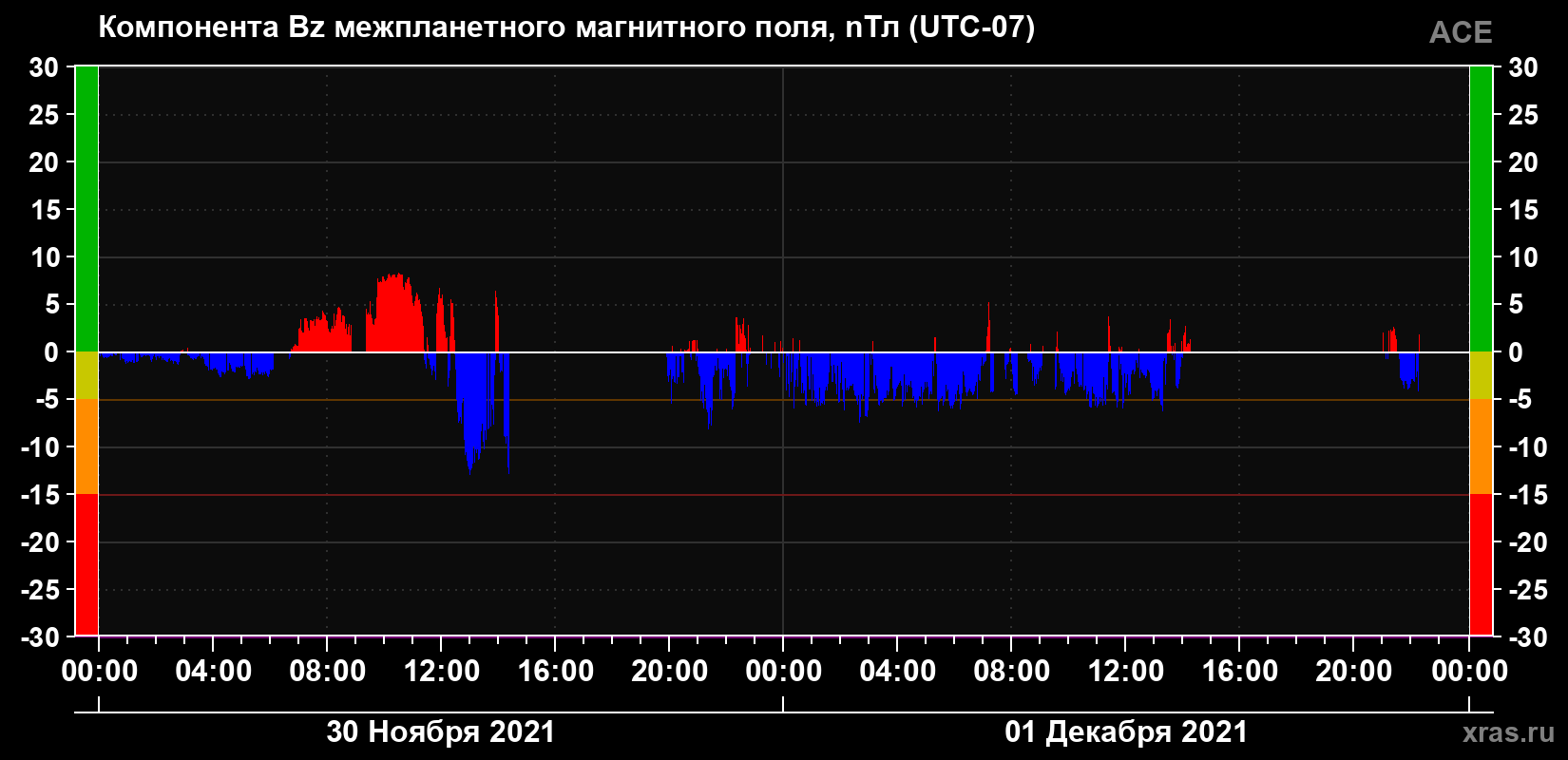 Компонента Bz магнитного поля солнечного ветра