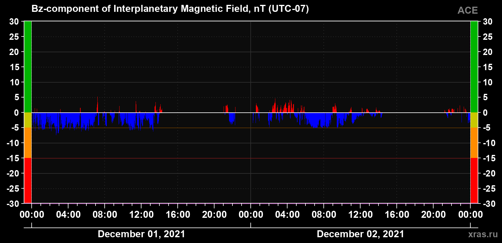 The Bz component of the solar wind magnetic field