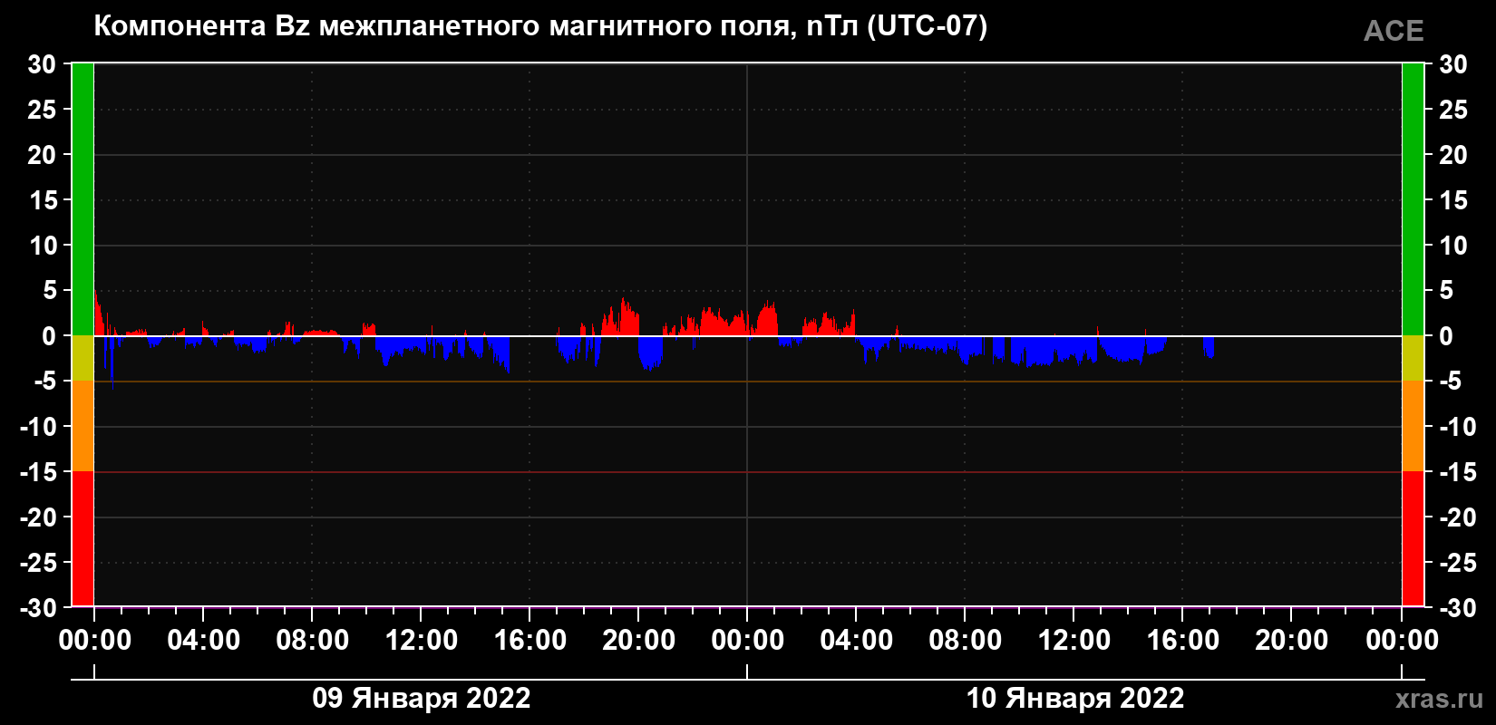Компонента Bz магнитного поля солнечного ветра