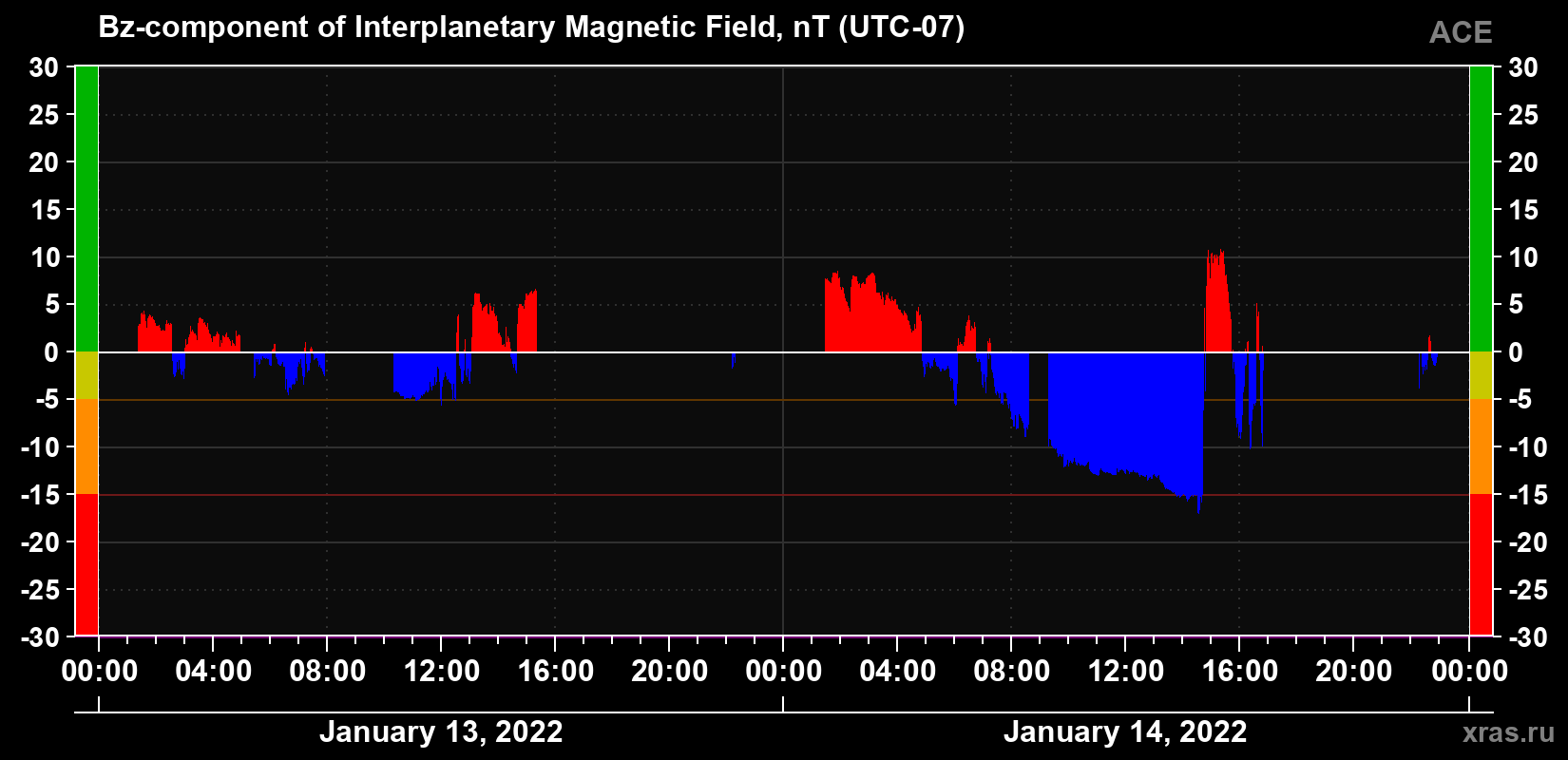 The Bz component of the solar wind magnetic field