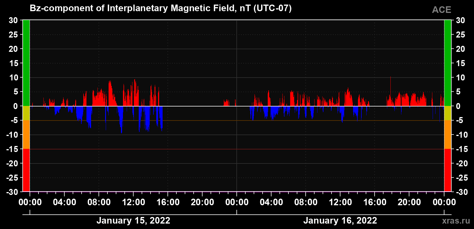 The Bz component of the solar wind magnetic field