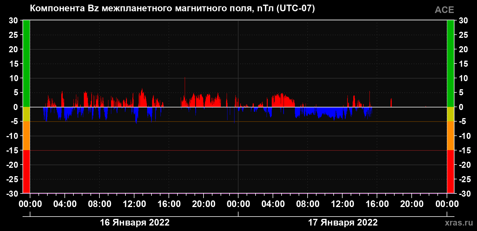 Компонента Bz магнитного поля солнечного ветра