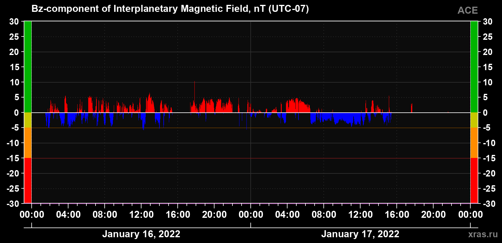 The Bz component of the solar wind magnetic field