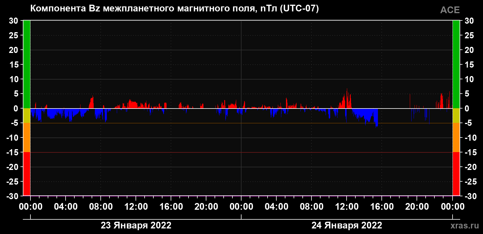 Компонента Bz магнитного поля солнечного ветра