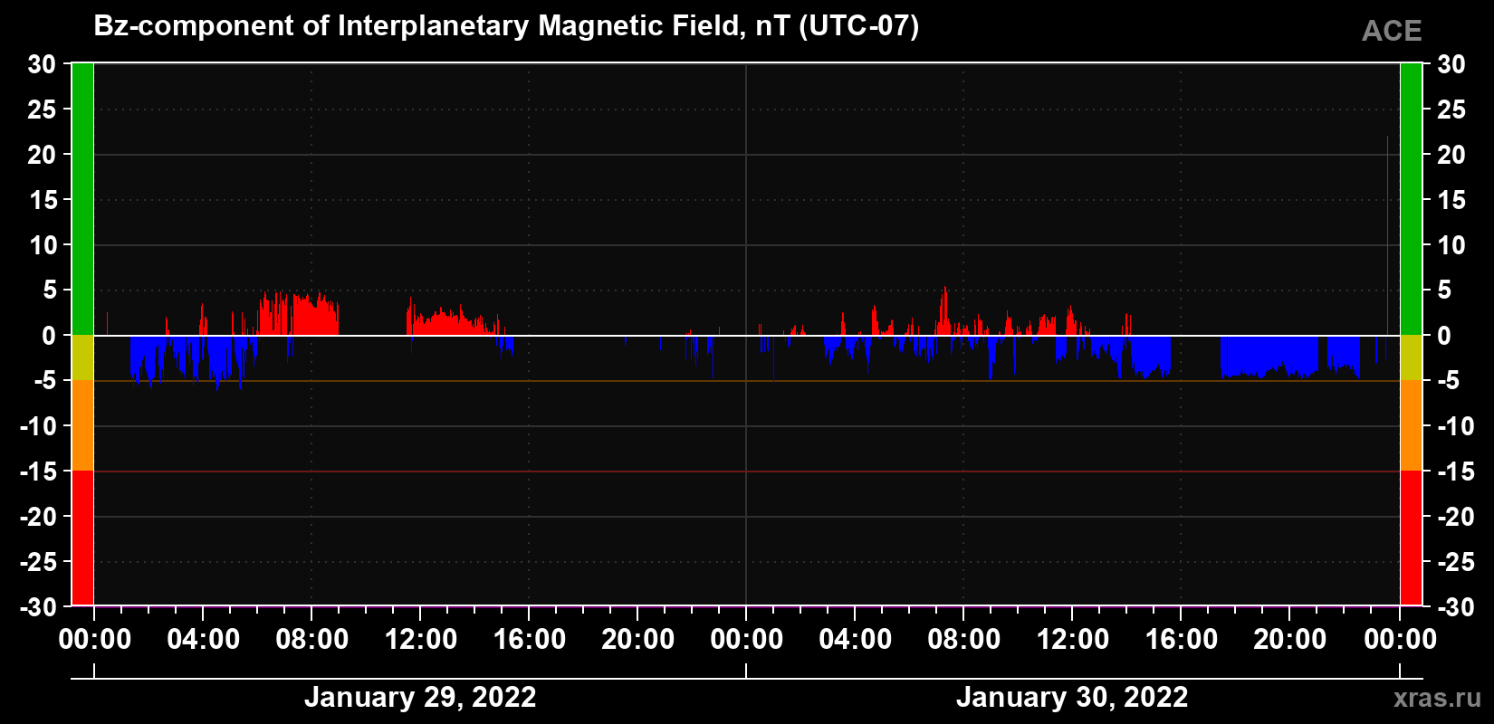 The Bz component of the solar wind magnetic field