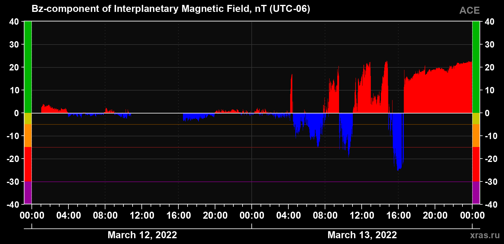 The Bz component of the solar wind magnetic field
