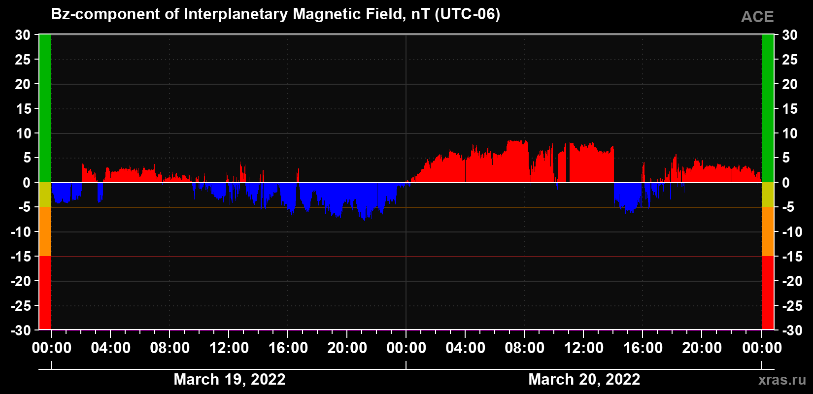 The Bz component of the solar wind magnetic field