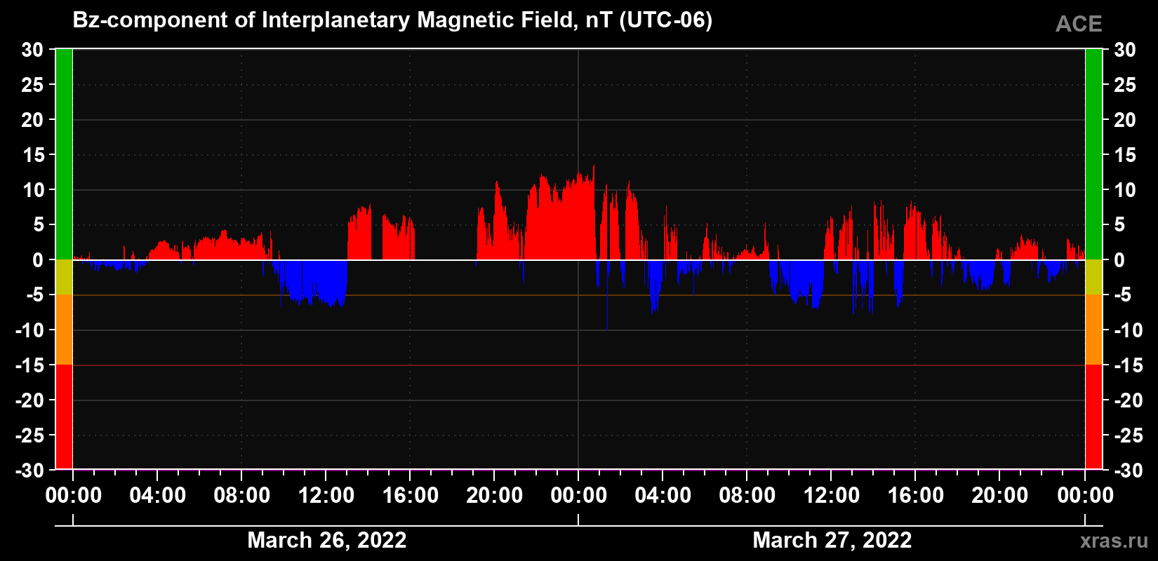 The Bz component of the solar wind magnetic field