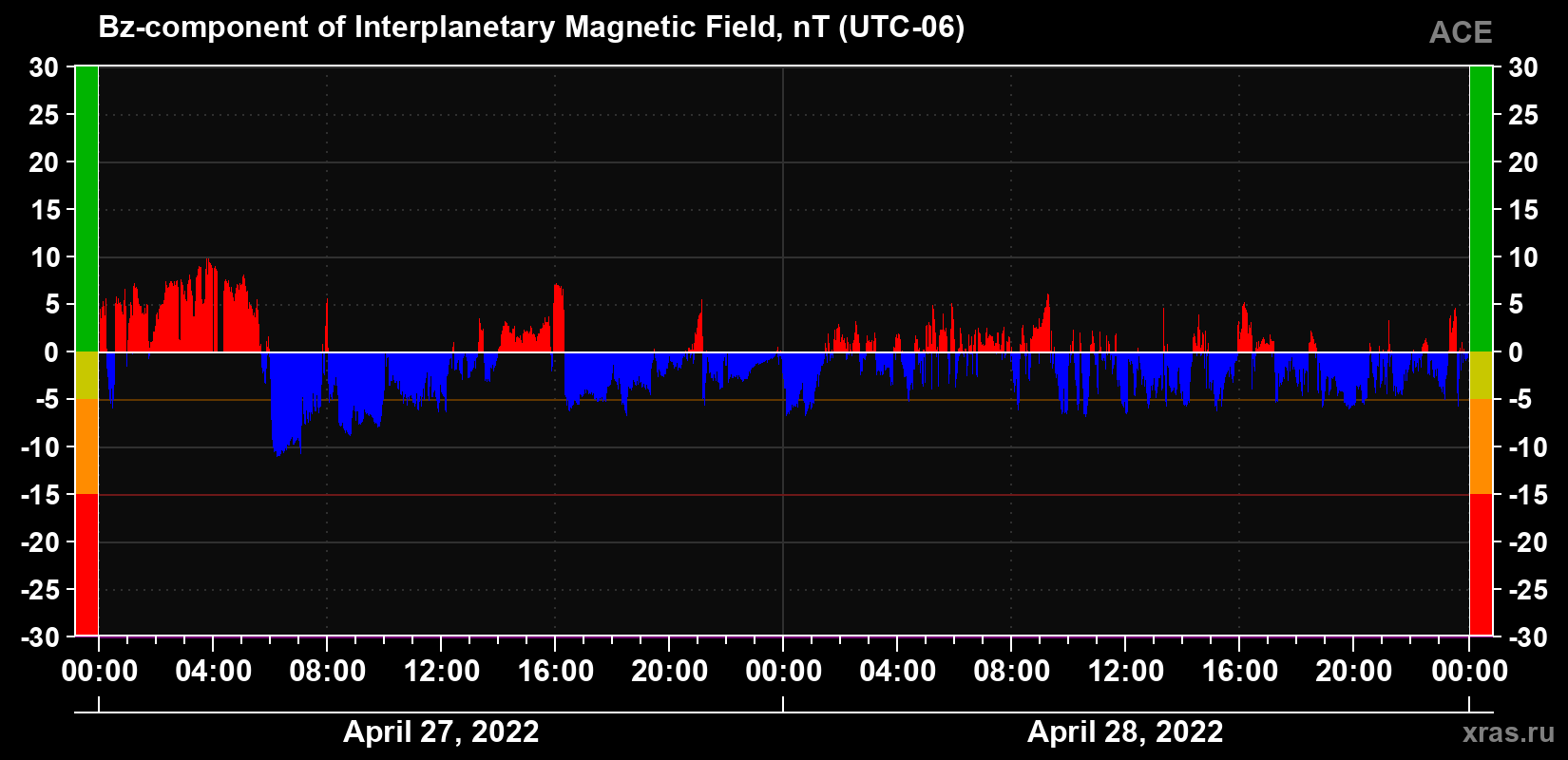 The Bz component of the solar wind magnetic field