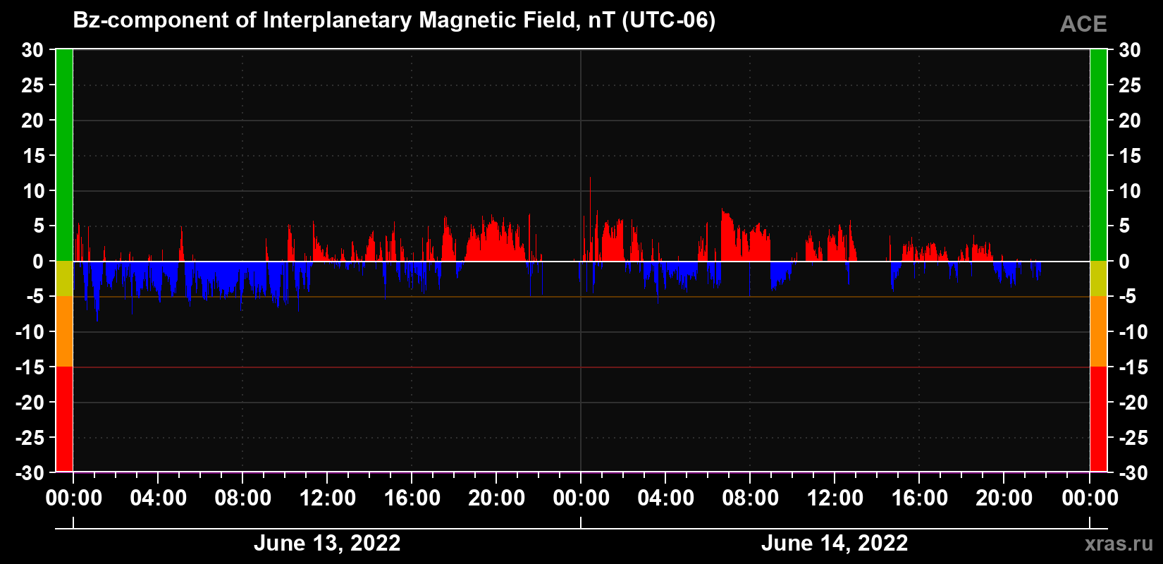 The Bz component of the solar wind magnetic field