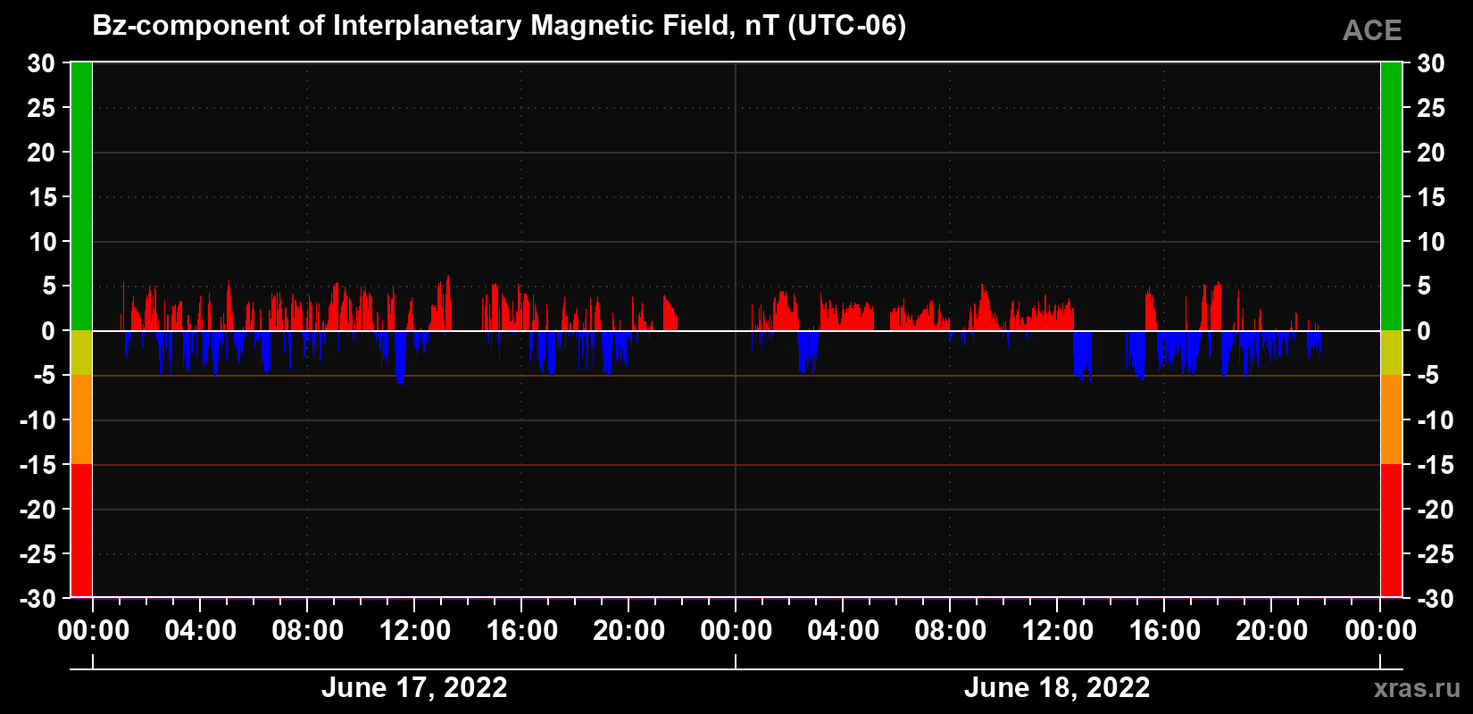 The Bz component of the solar wind magnetic field