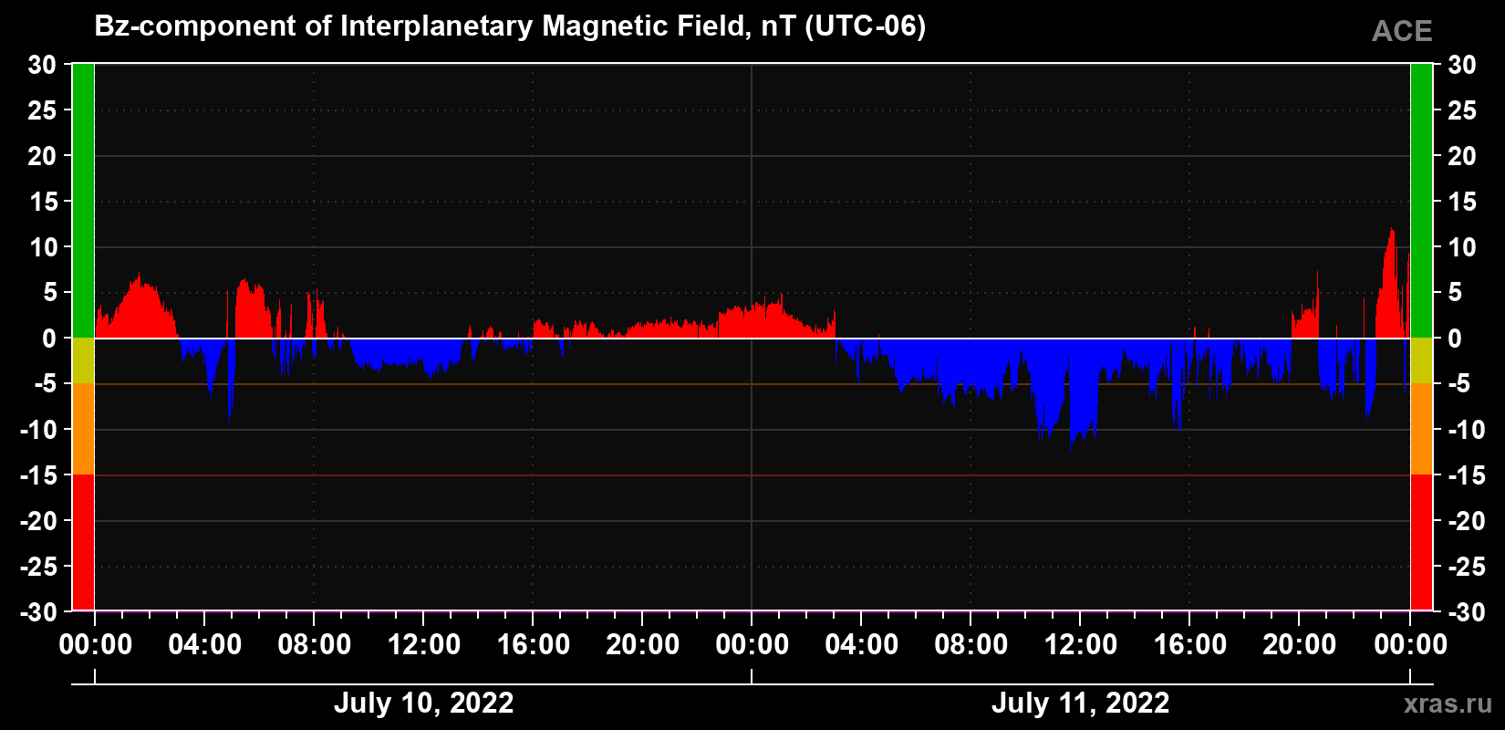 The Bz component of the solar wind magnetic field