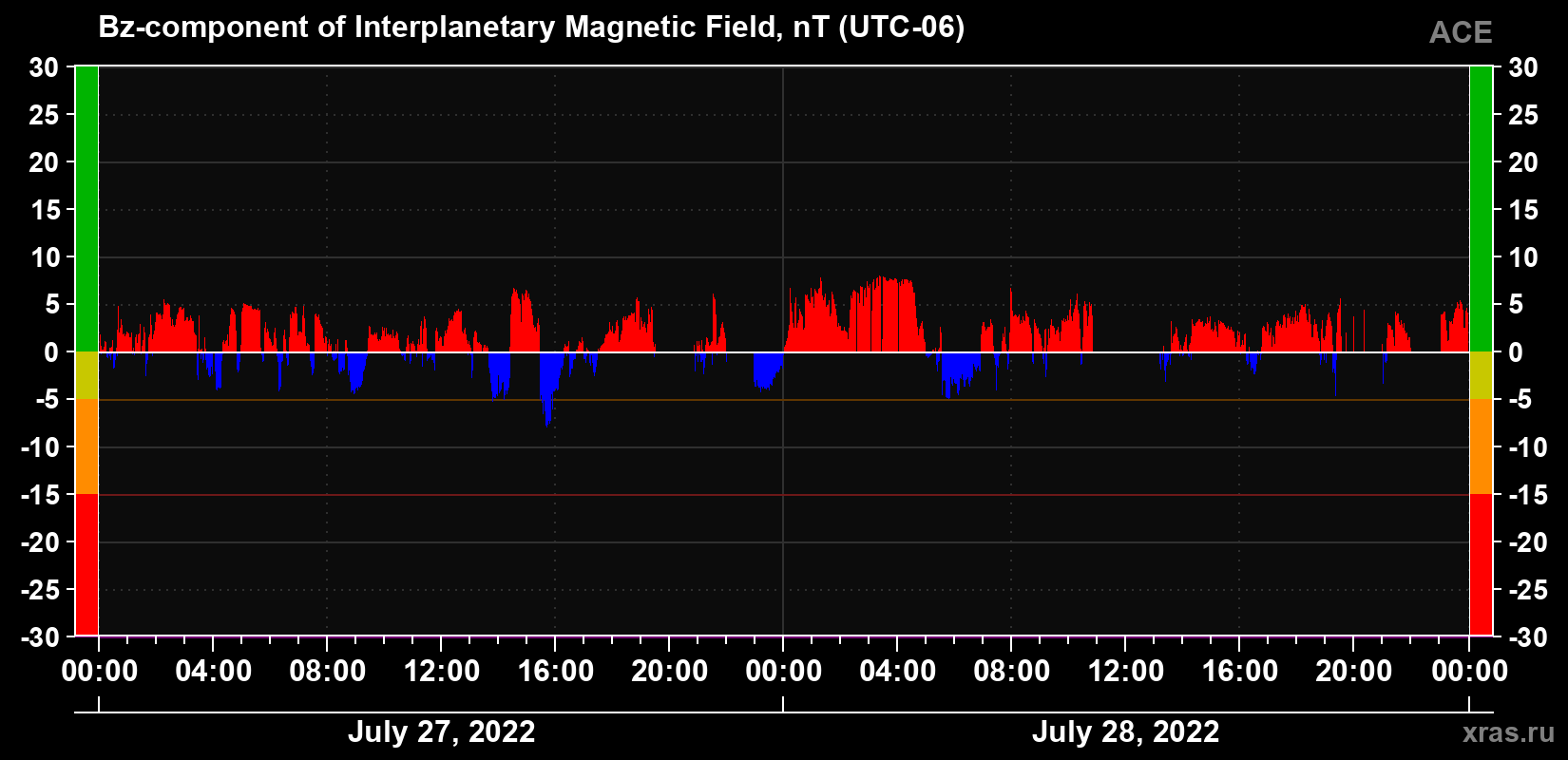 The Bz component of the solar wind magnetic field