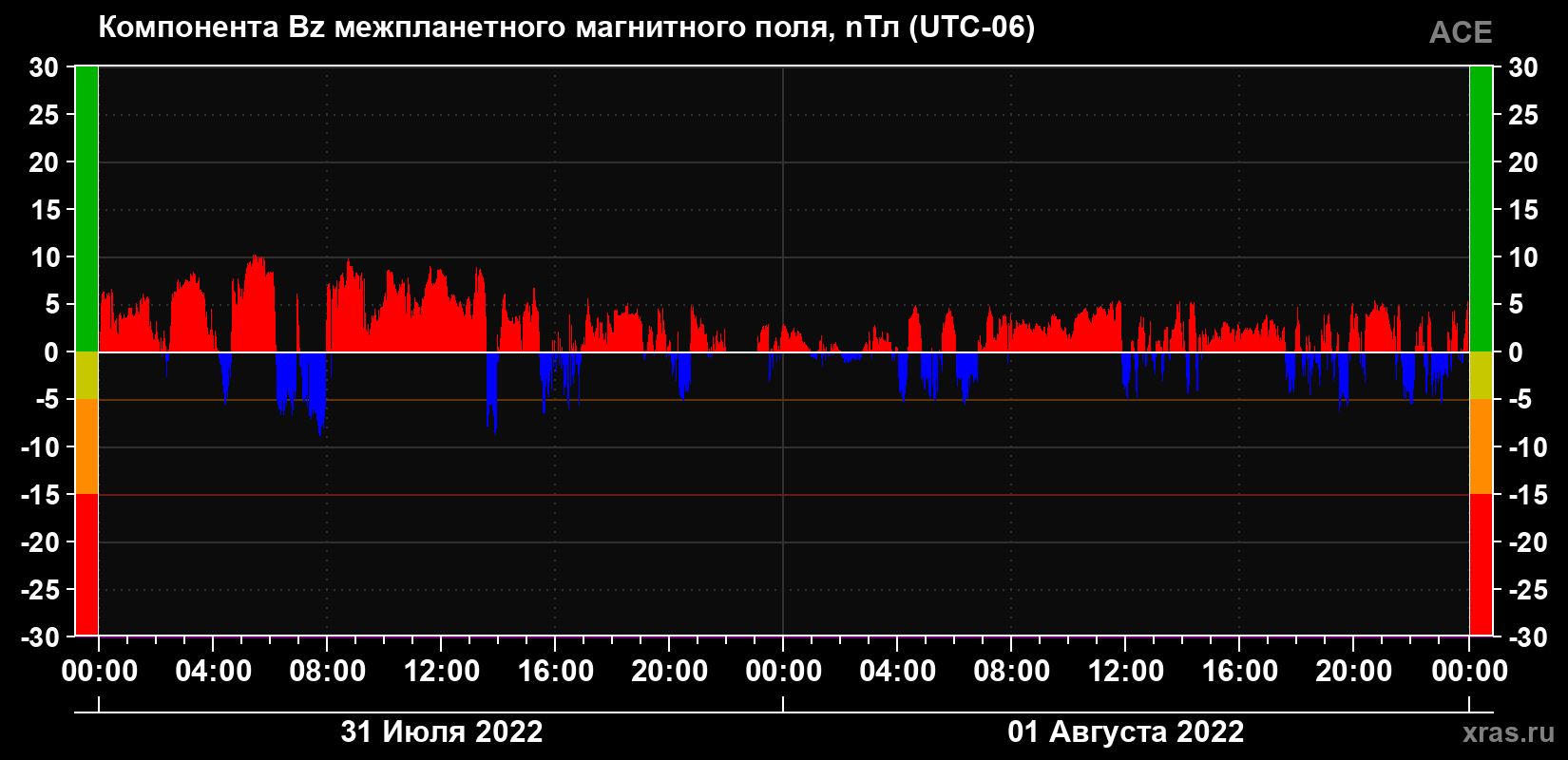 Компонента Bz магнитного поля солнечного ветра
