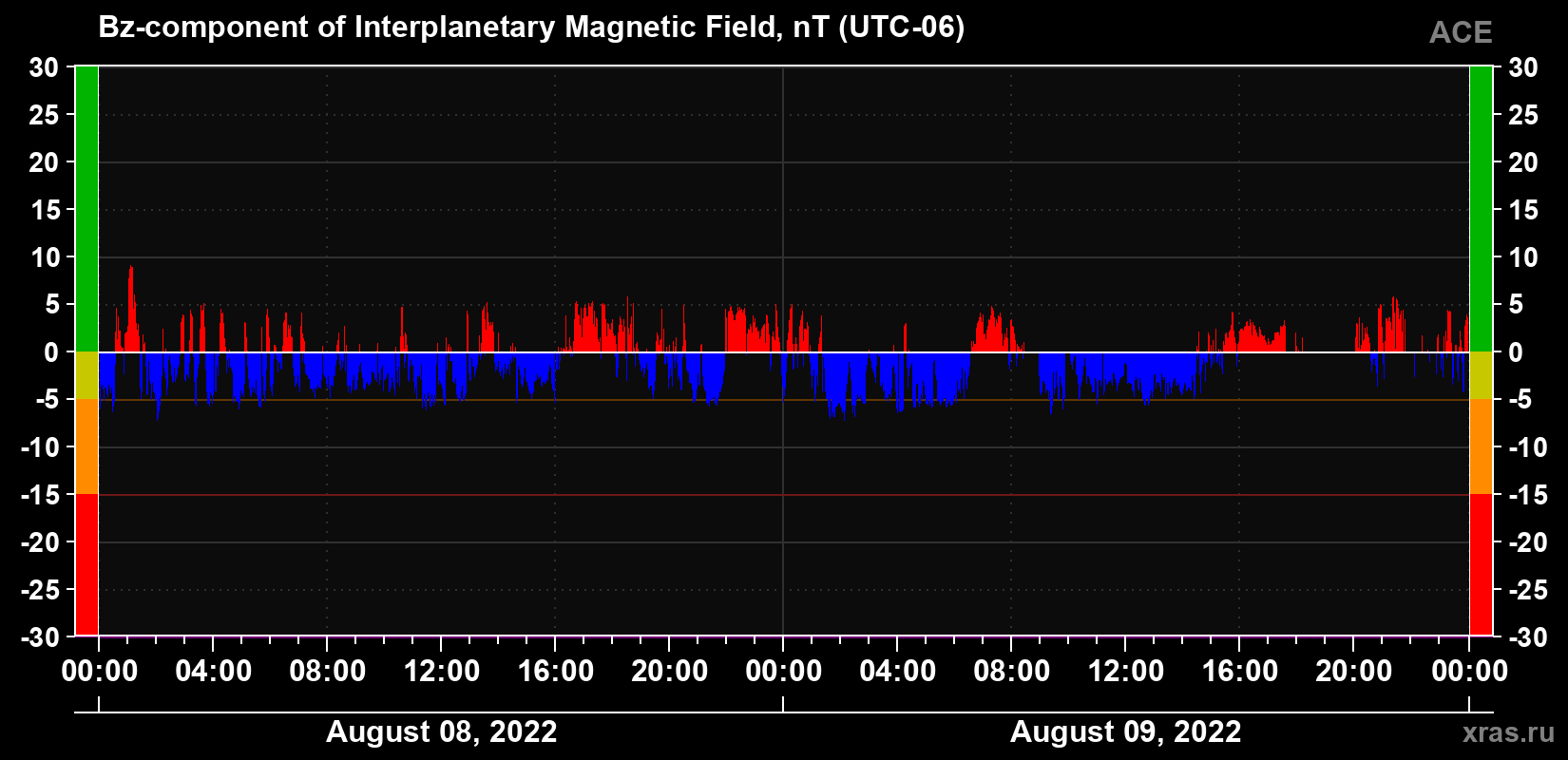 The Bz component of the solar wind magnetic field