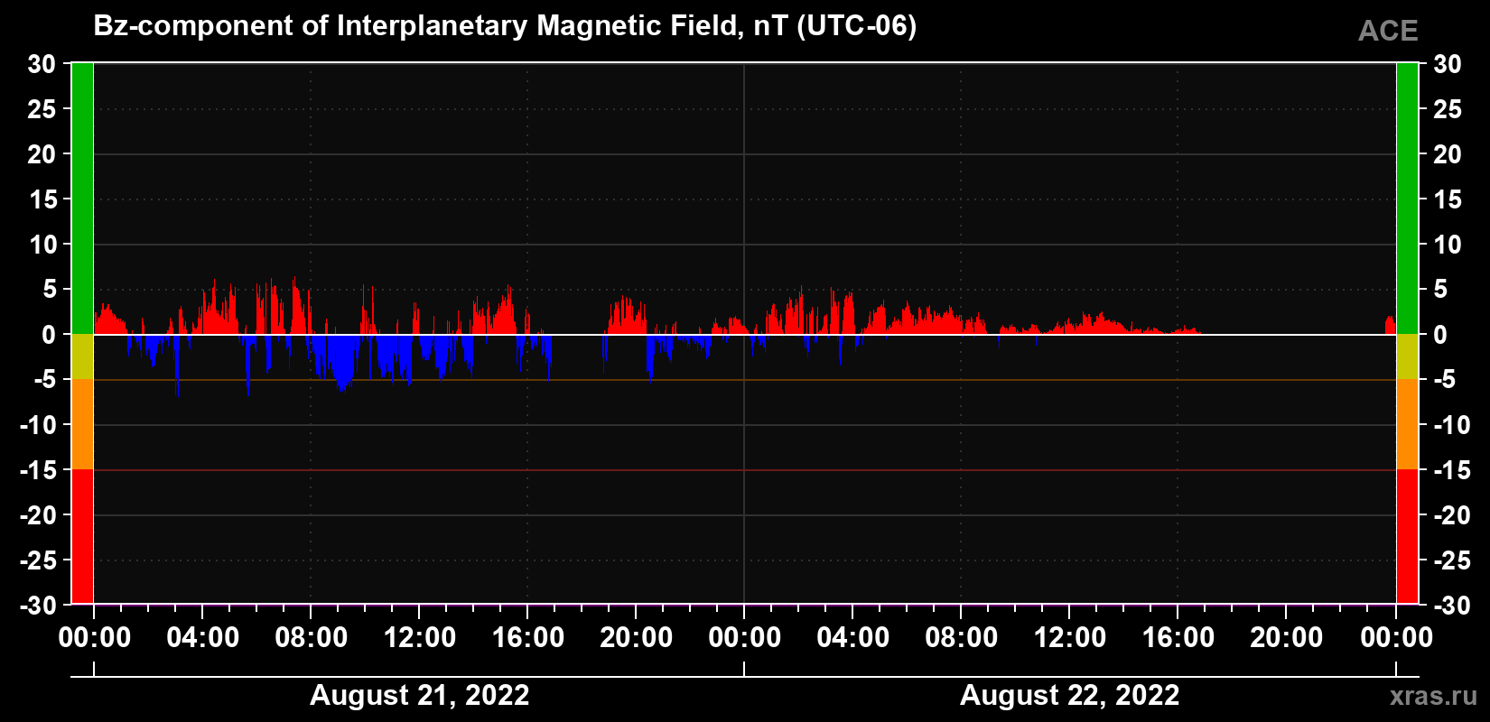 The Bz component of the solar wind magnetic field