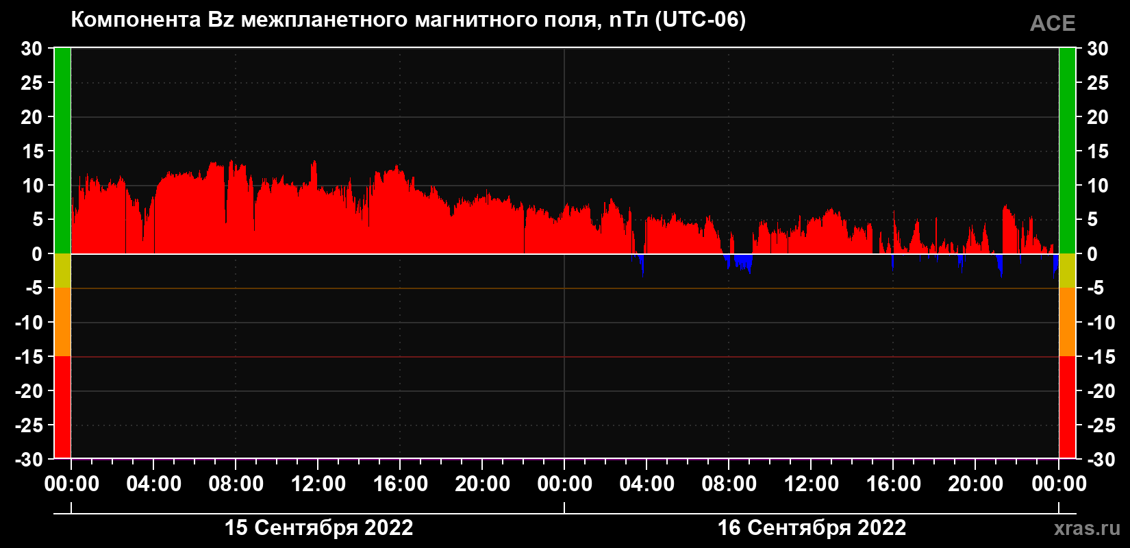 Компонента Bz магнитного поля солнечного ветра
