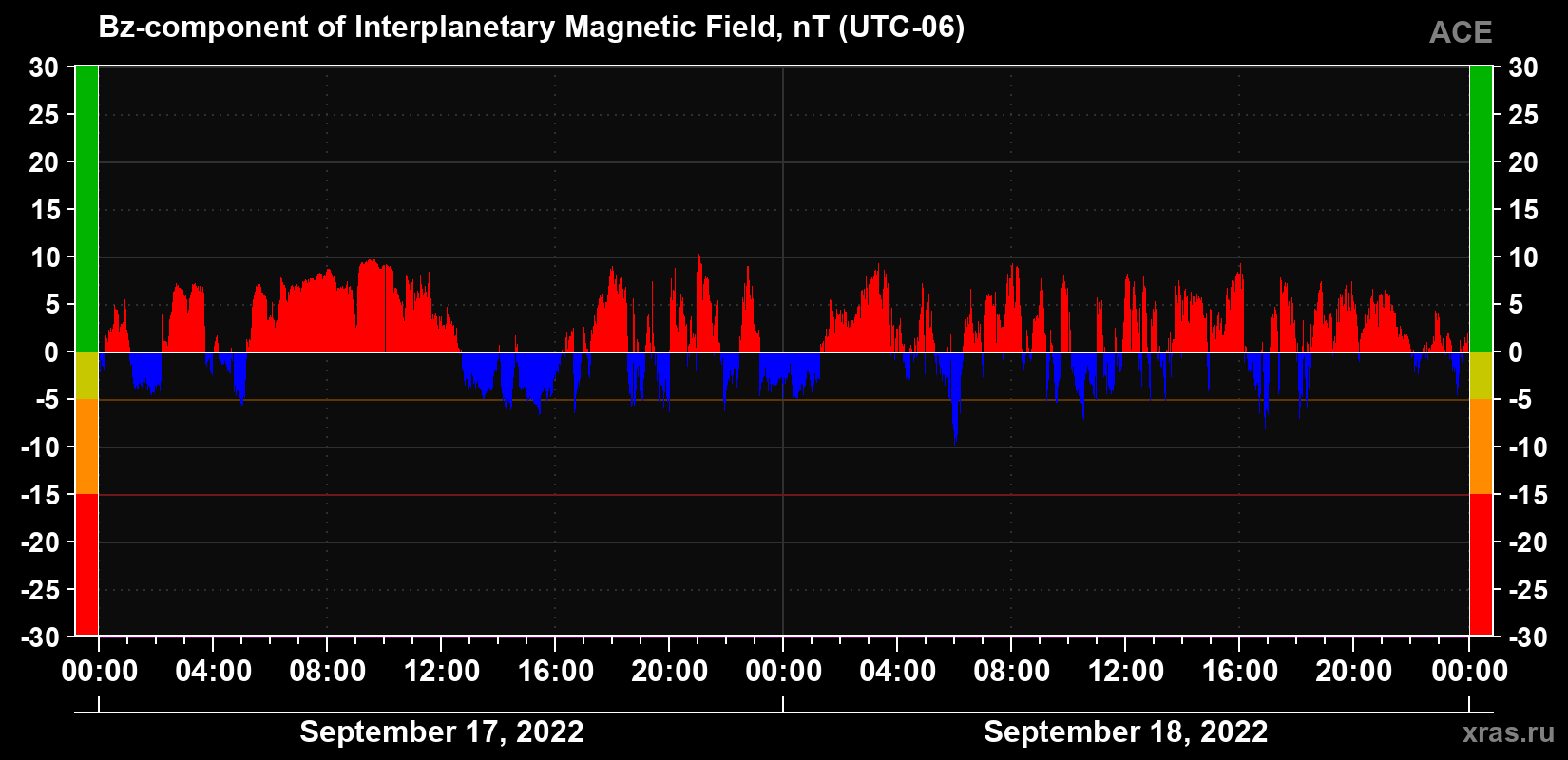 The Bz component of the solar wind magnetic field