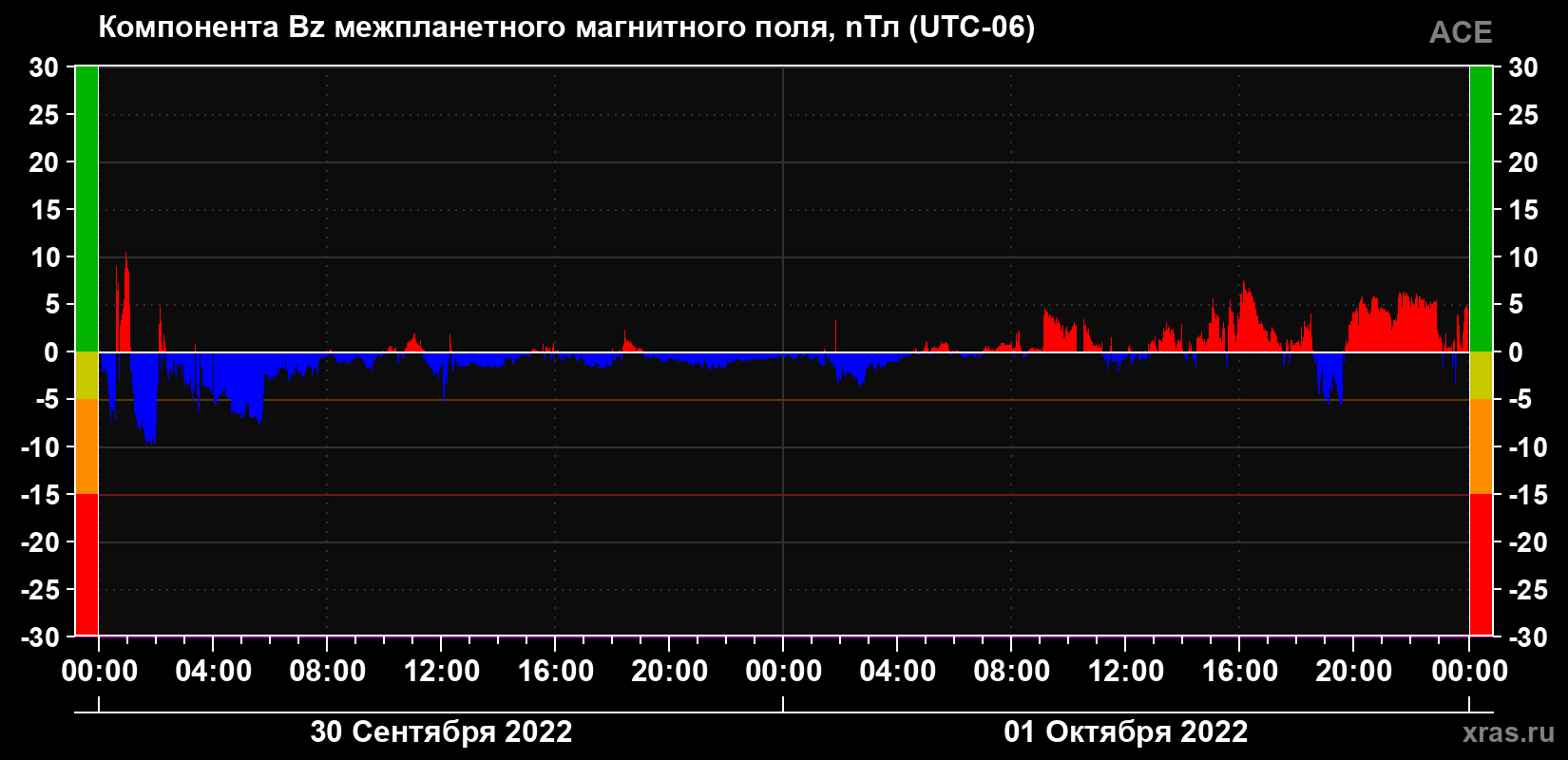 Компонента Bz магнитного поля солнечного ветра