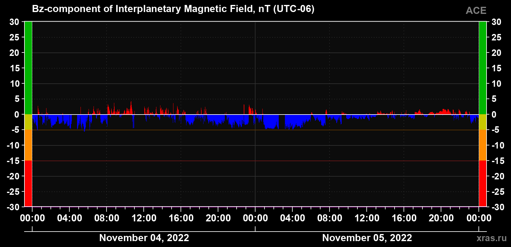 The Bz component of the solar wind magnetic field