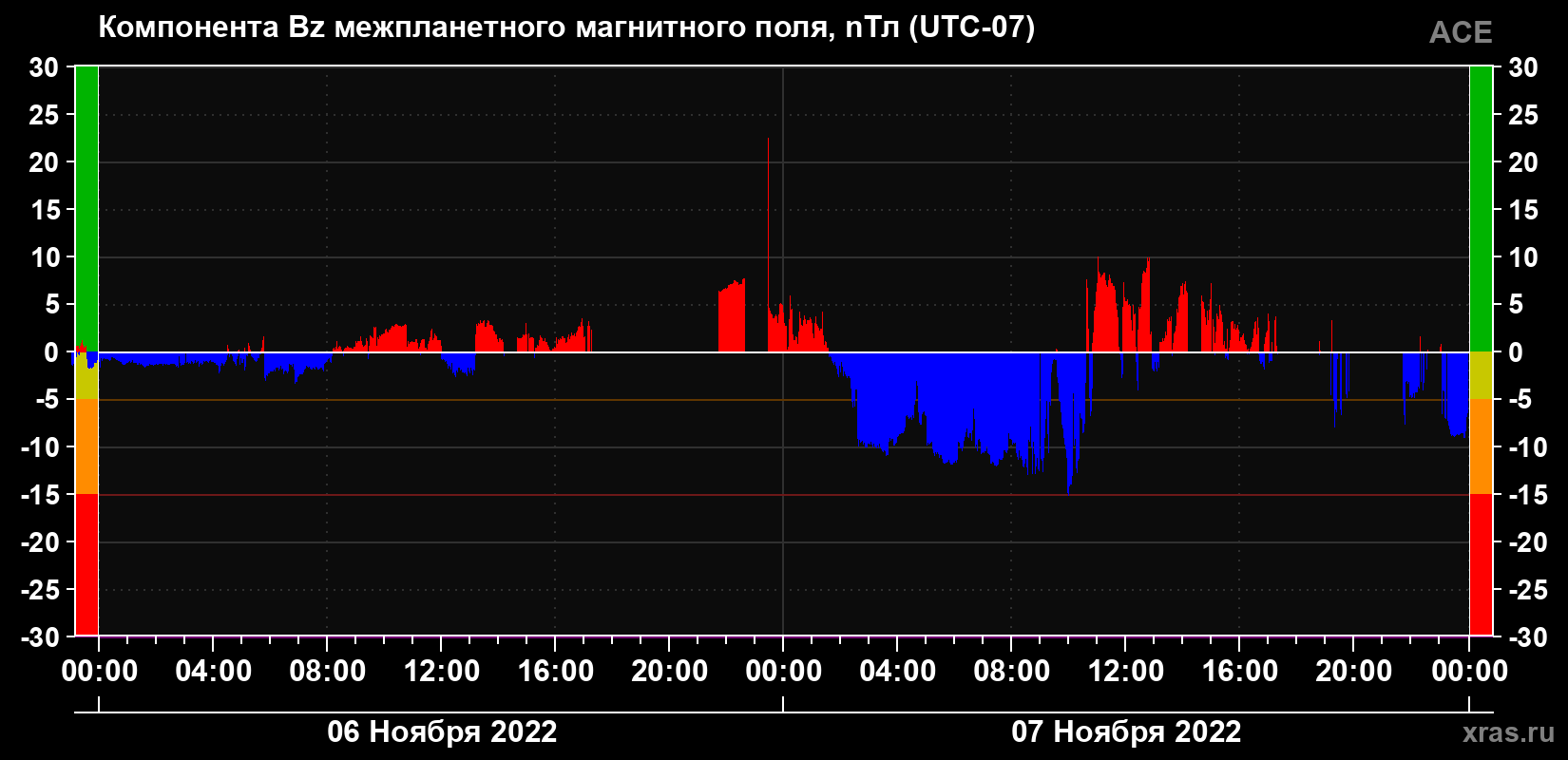 Компонента Bz магнитного поля солнечного ветра