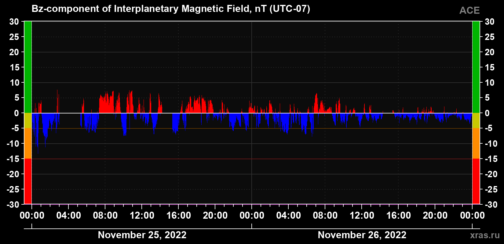 The Bz component of the solar wind magnetic field