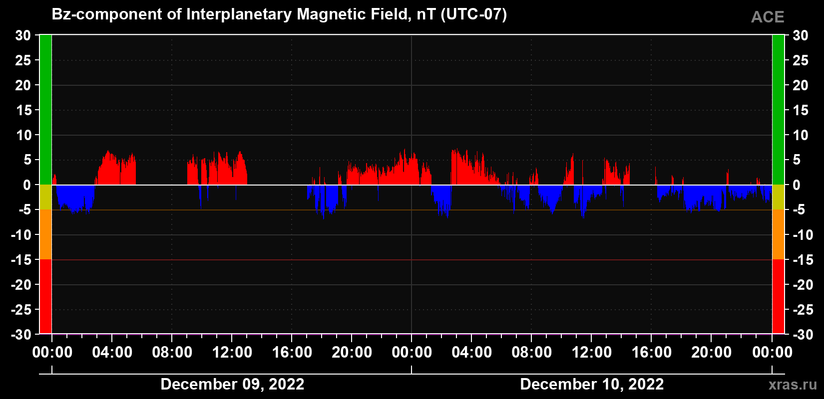 The Bz component of the solar wind magnetic field