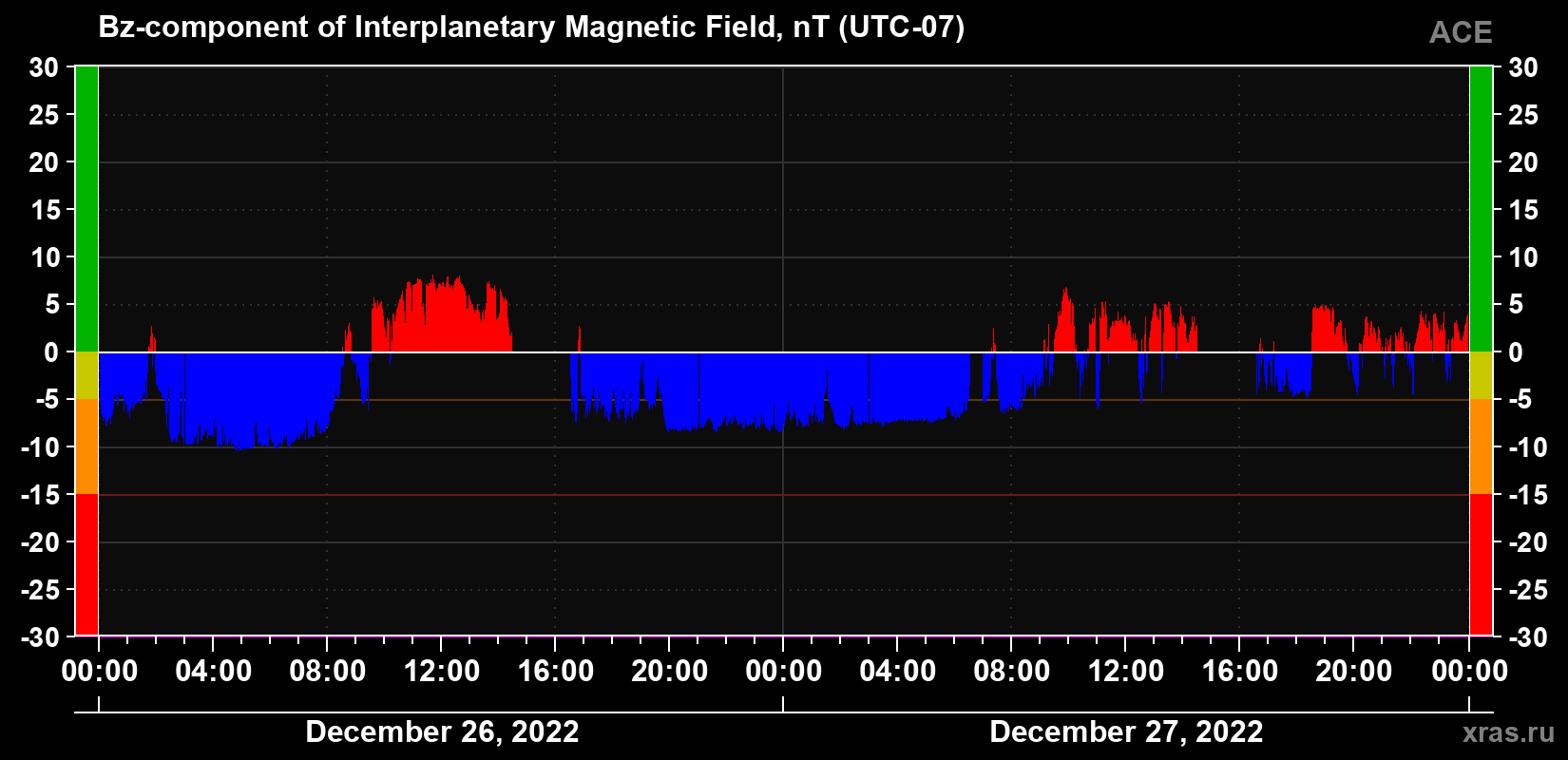 The Bz component of the solar wind magnetic field