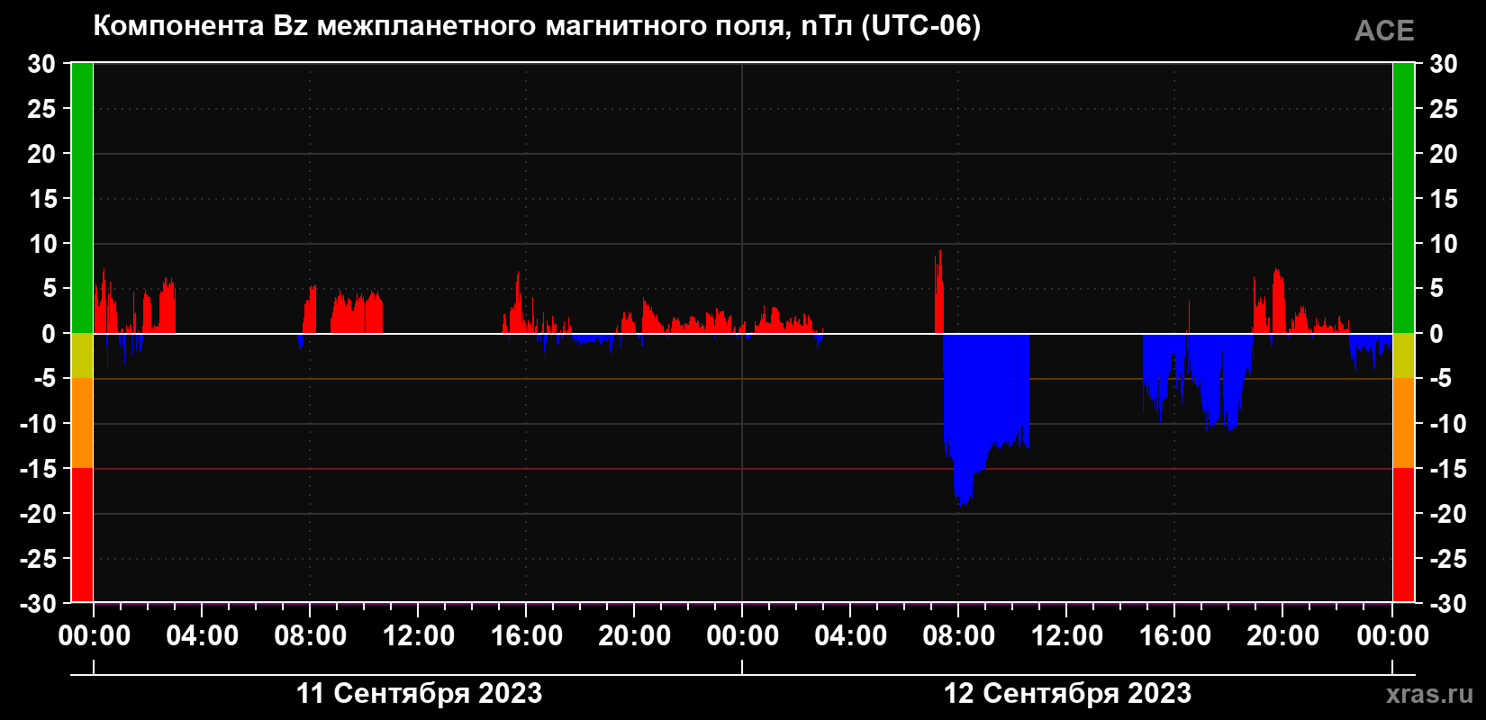 Компонента Bz магнитного поля солнечного ветра