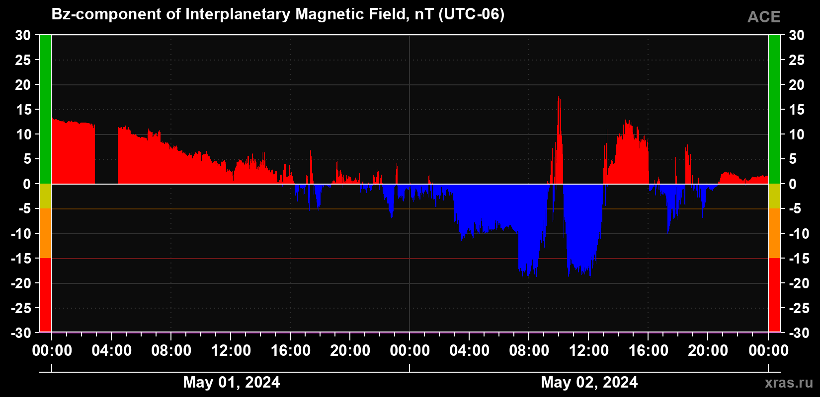 The Bz component of the solar wind magnetic field