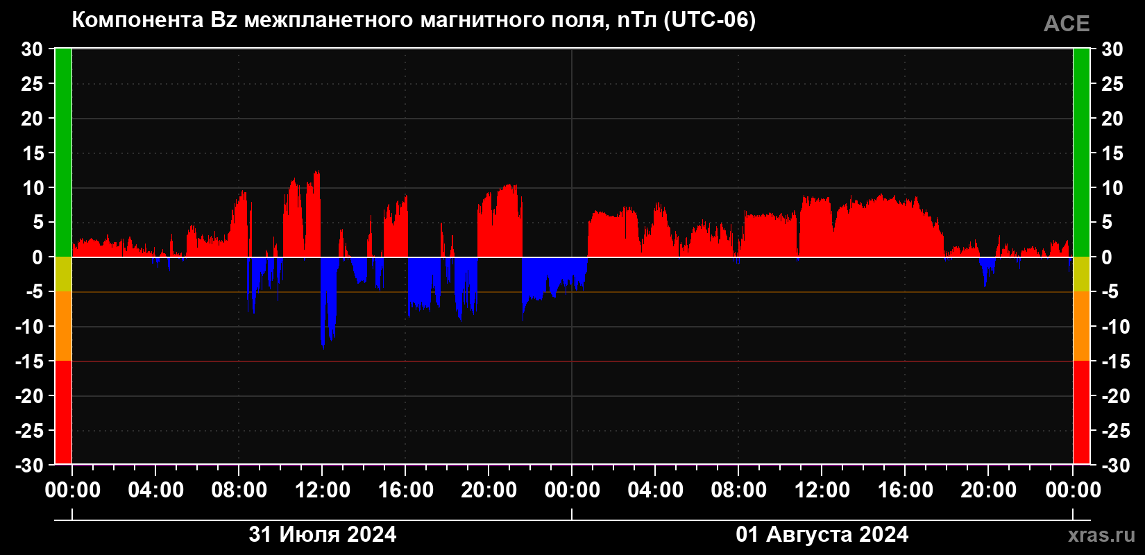Компонента Bz магнитного поля солнечного ветра
