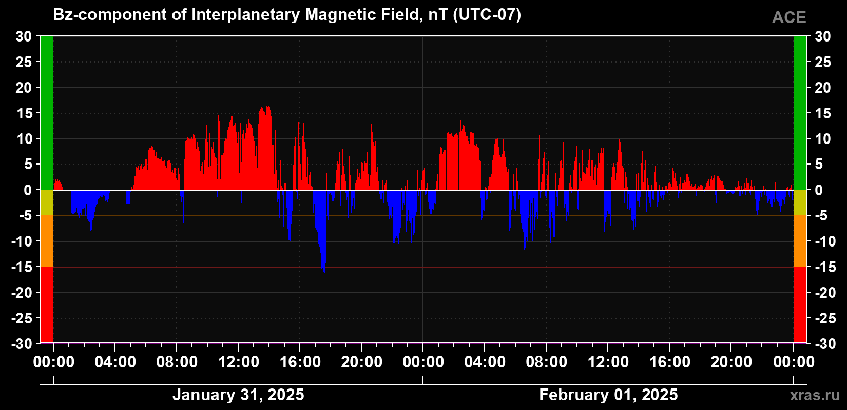 The Bz component of the solar wind magnetic field