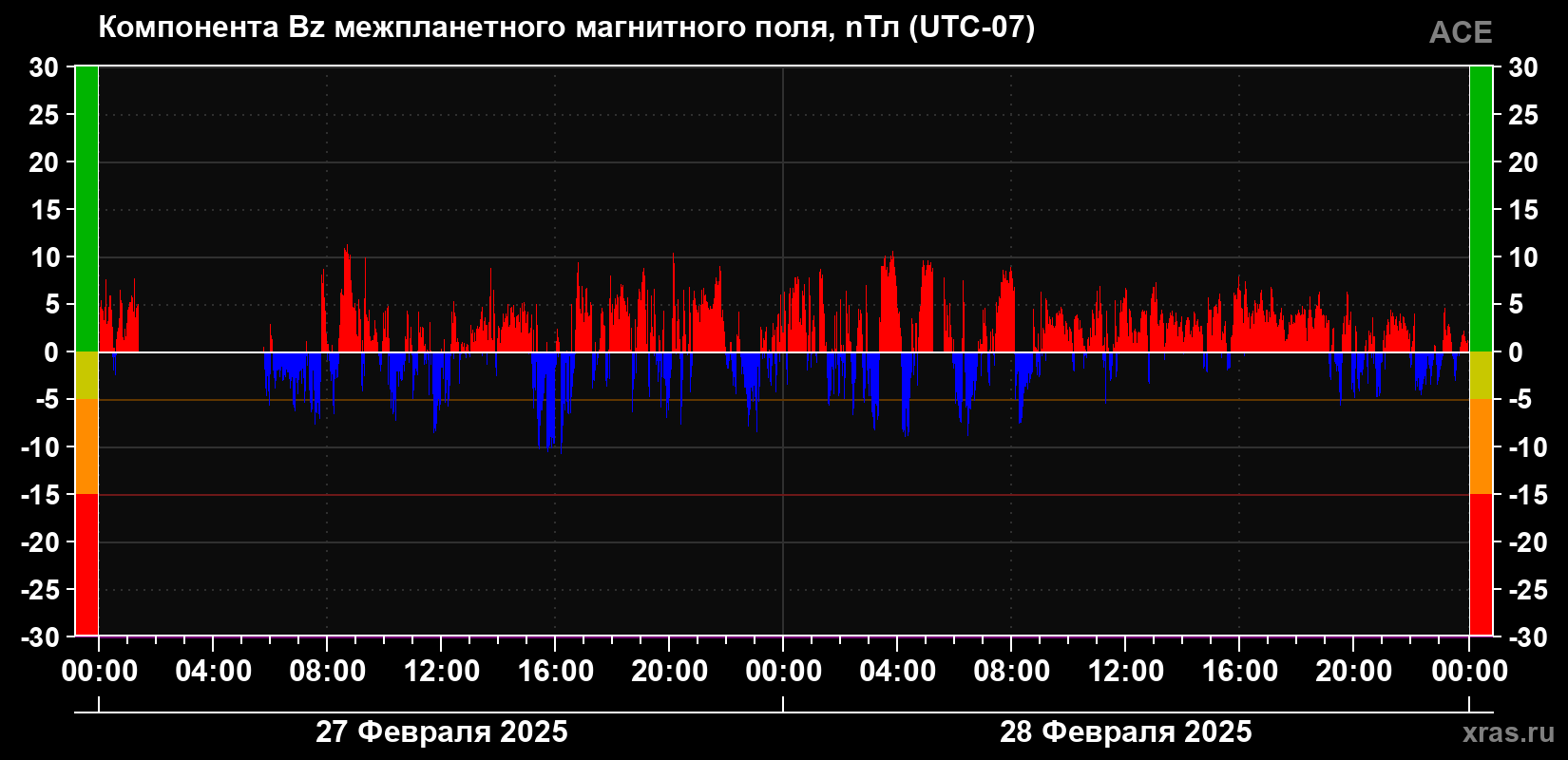 Компонента Bz магнитного поля солнечного ветра