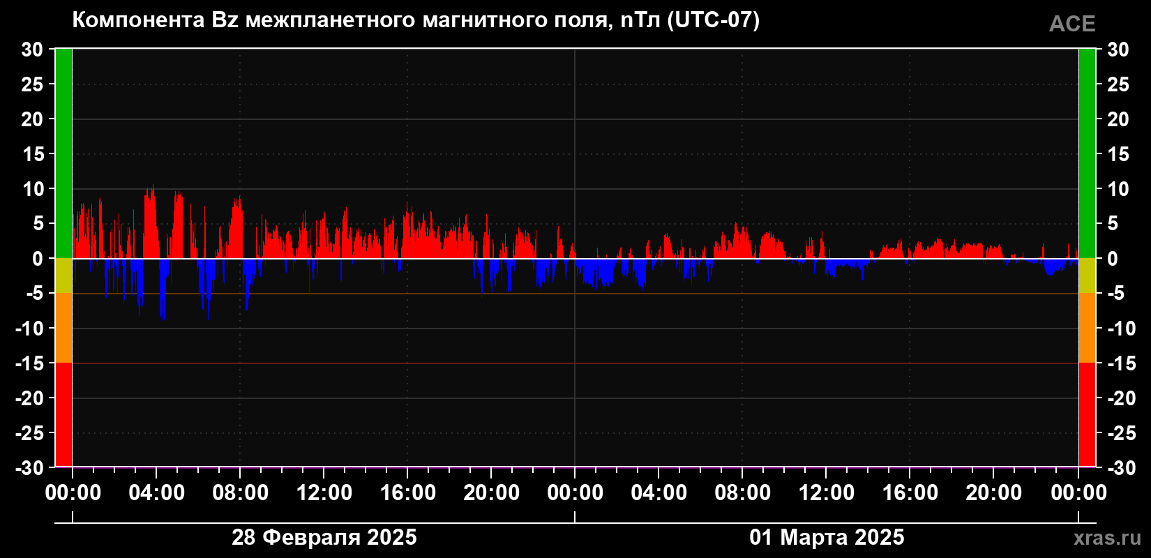 Компонента Bz магнитного поля солнечного ветра