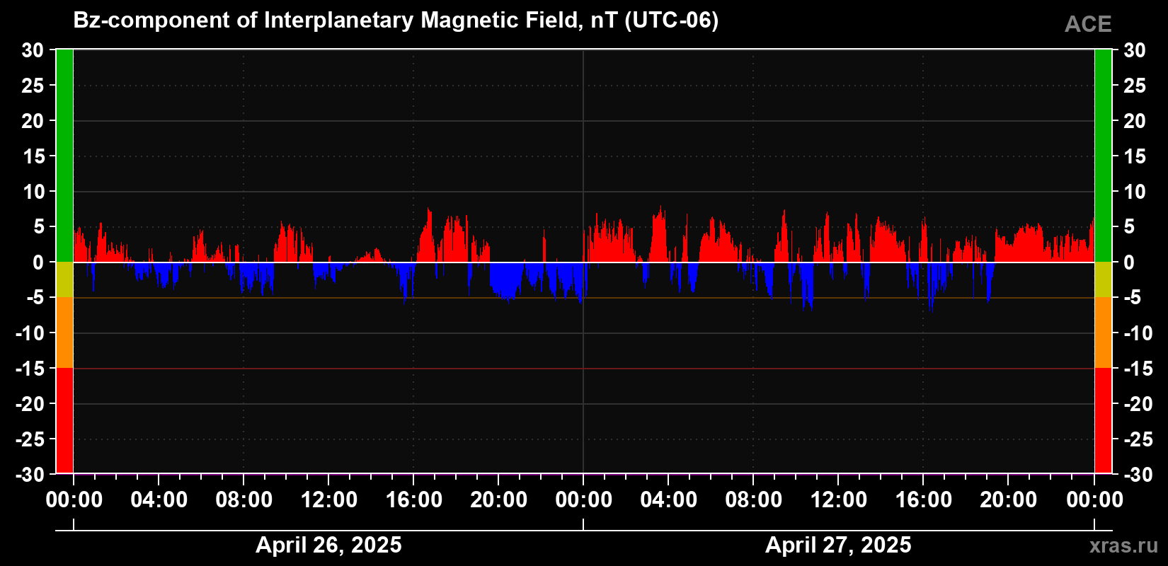 The Bz component of the solar wind magnetic field