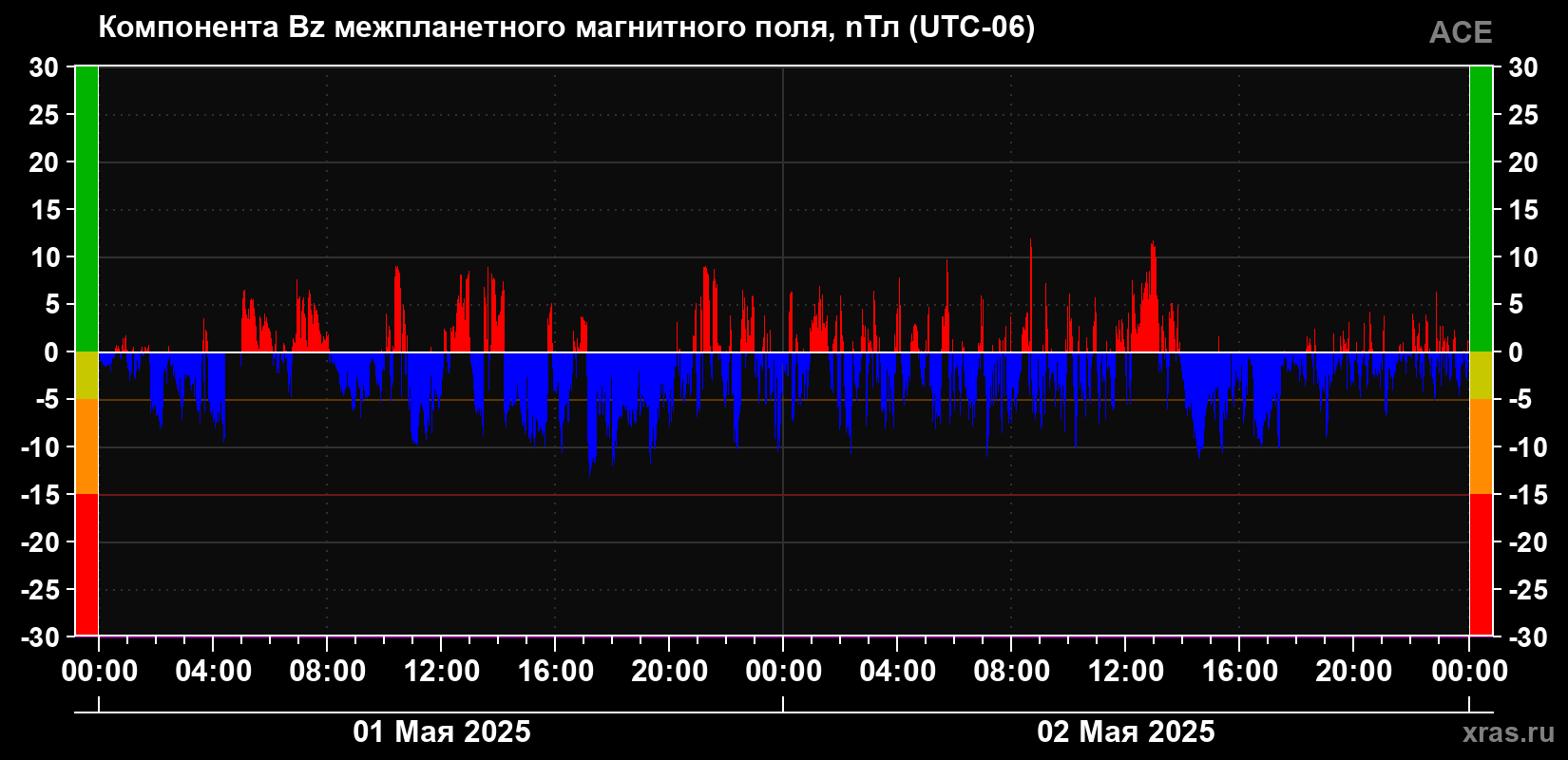 Компонента Bz магнитного поля солнечного ветра