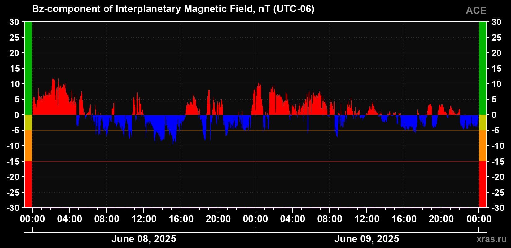 The Bz component of the solar wind magnetic field