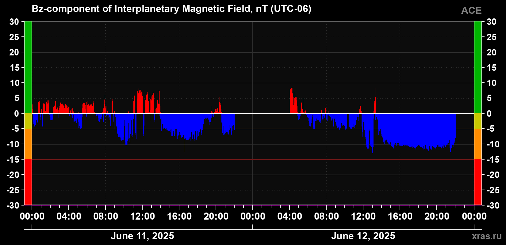 The Bz component of the solar wind magnetic field