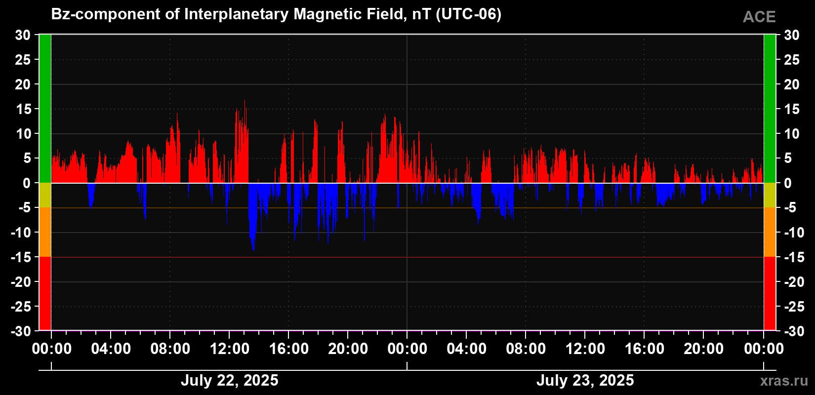 The Bz component of the solar wind magnetic field