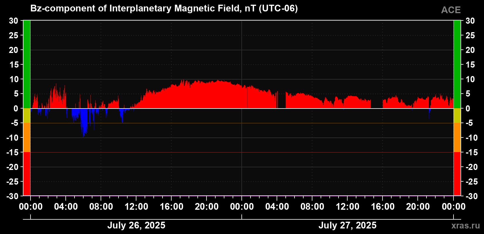 The Bz component of the solar wind magnetic field