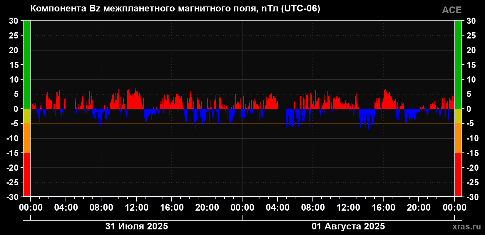Компонента Bz магнитного поля солнечного ветра