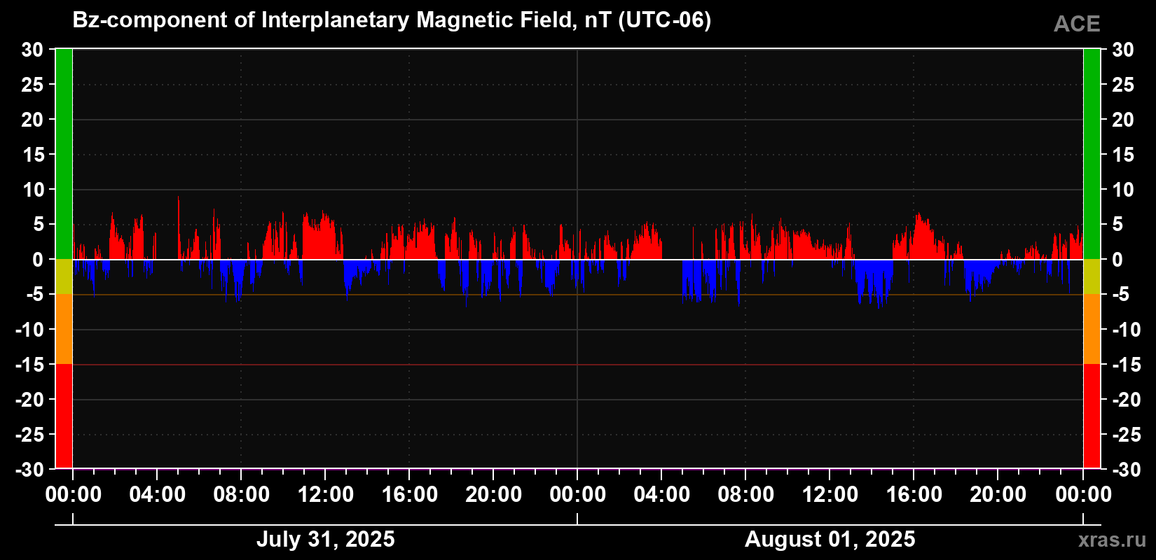 The Bz component of the solar wind magnetic field
