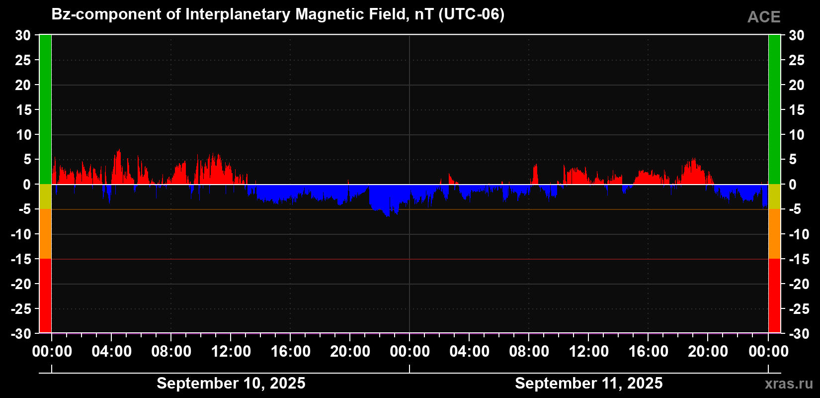 The Bz component of the solar wind magnetic field