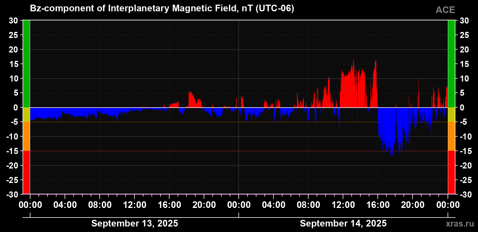 The Bz component of the solar wind magnetic field